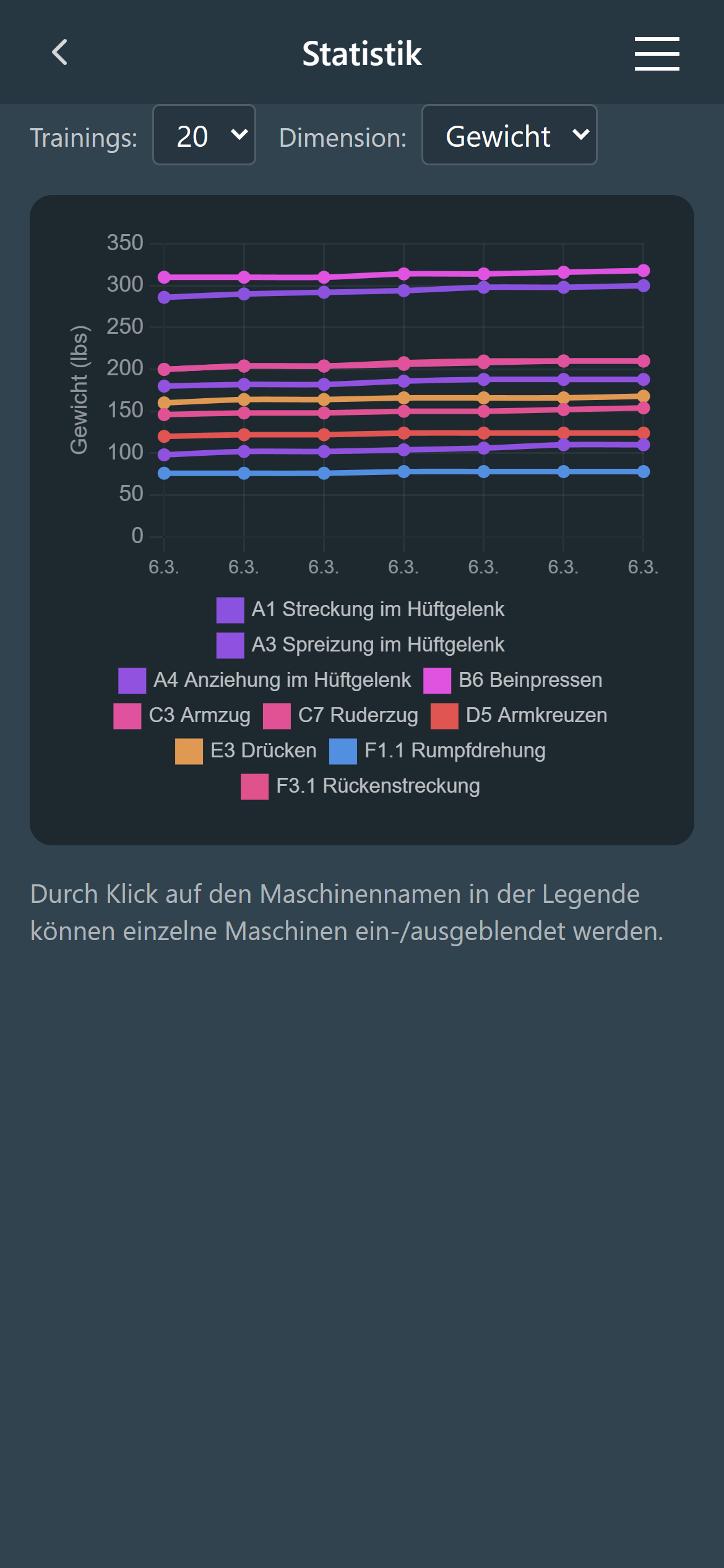 Statistiken-Ansicht